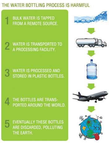 The Water Bottling Process is Harmful
